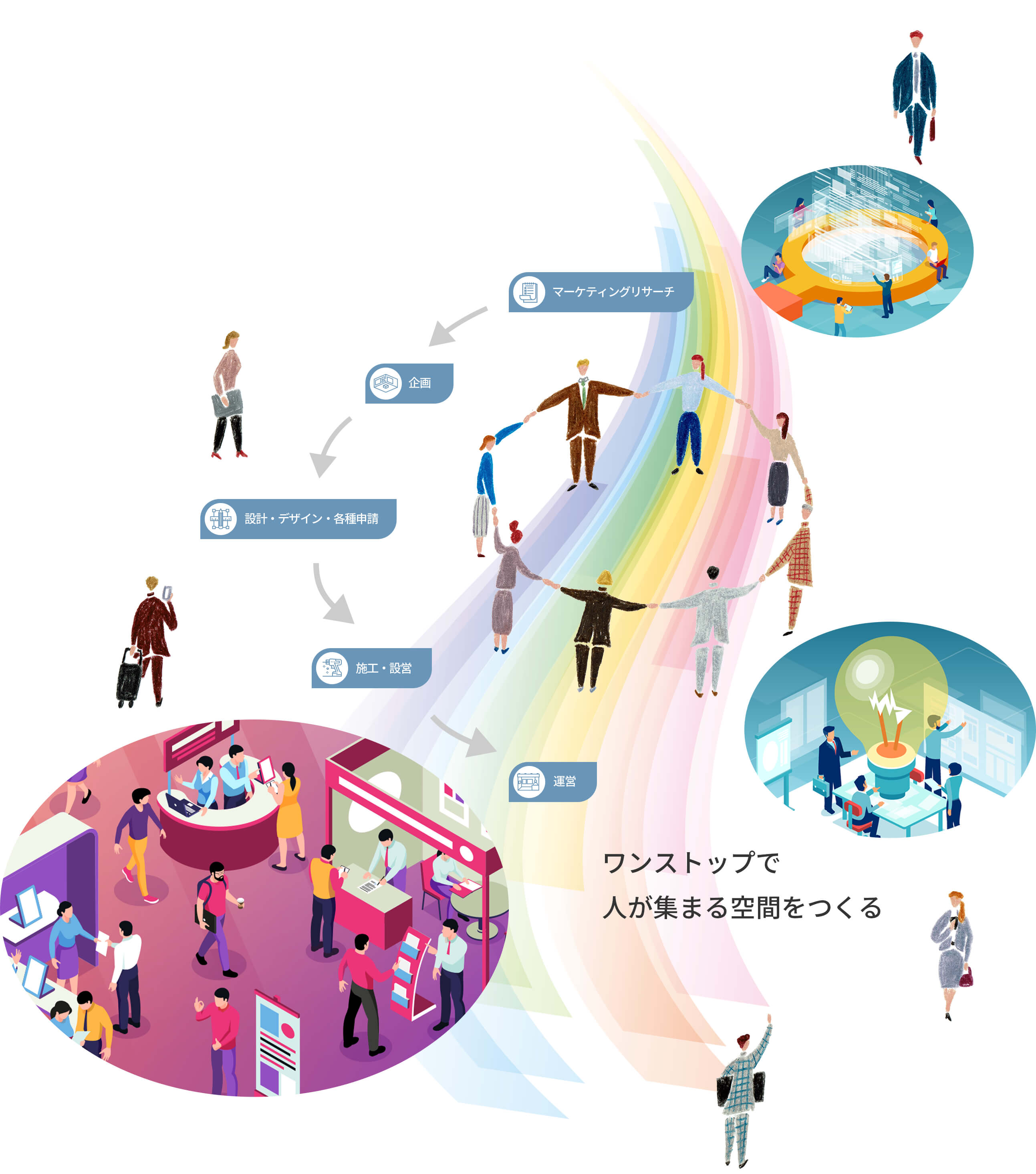 マーケティングリサーチ-企画-設計・デザイン・各種申請-施工・設営-運営　ワンストップで人が集まる空間をつくる