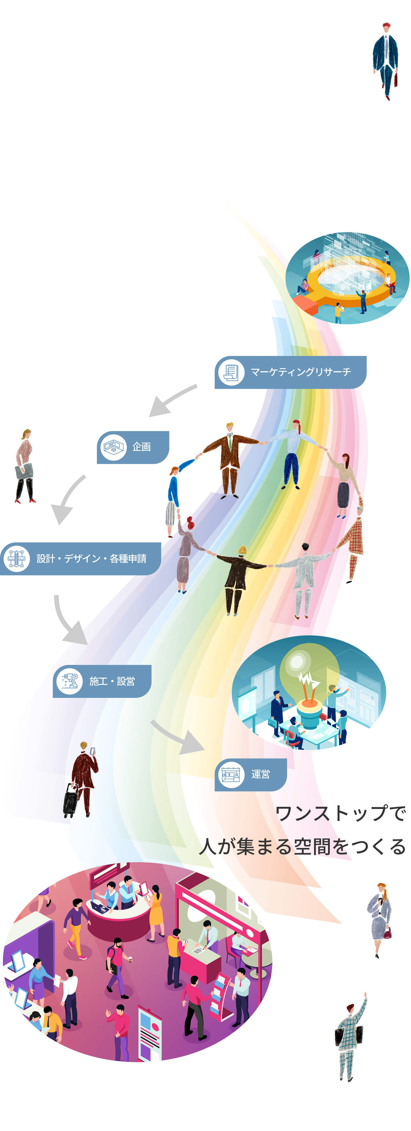 マーケティングリサーチ-企画-設計・デザイン・各種申請-施工・設営-運営　ワンストップで人が集まる空間をつくる