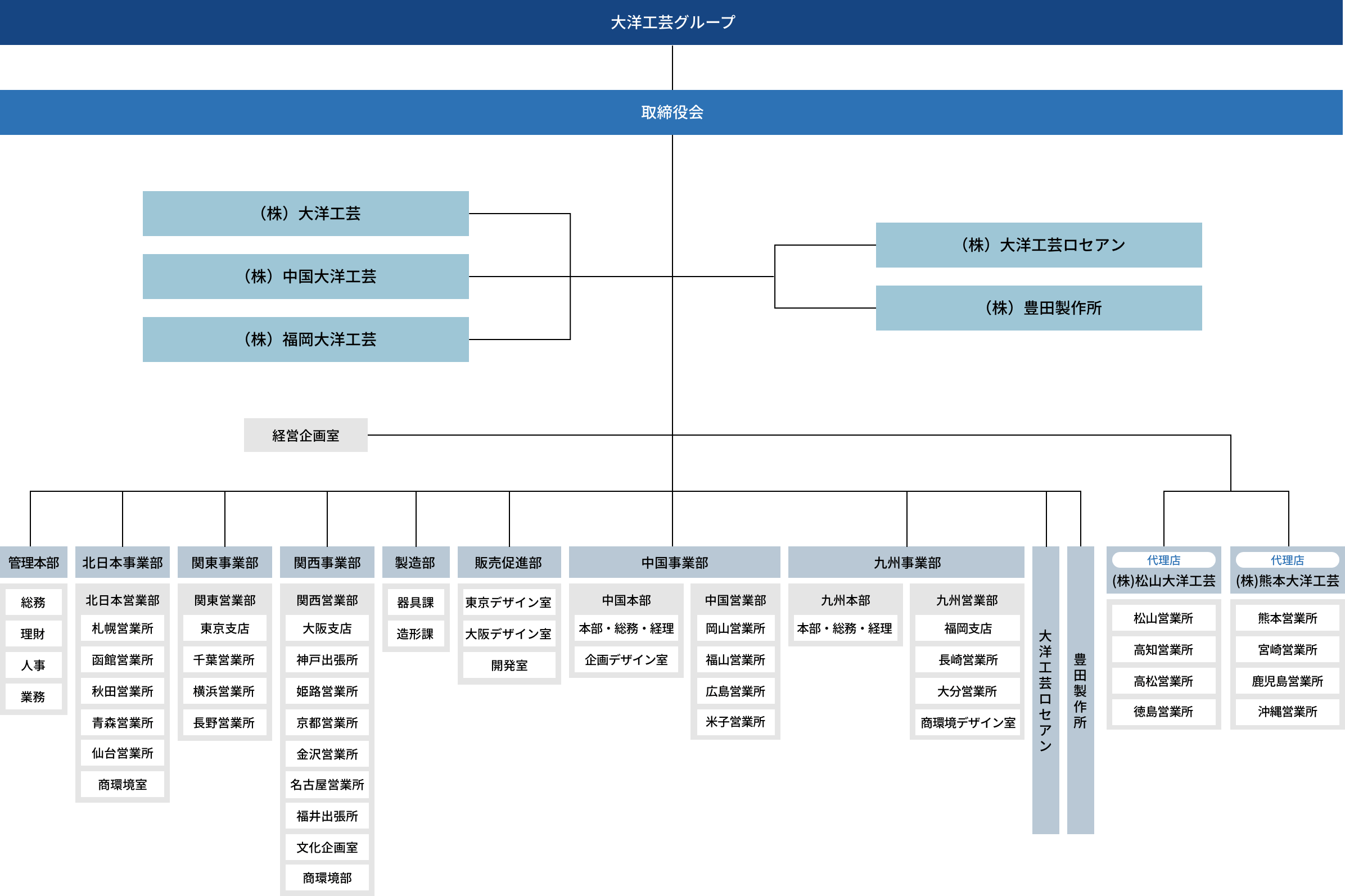 大洋工芸グループ組織体制図の画像