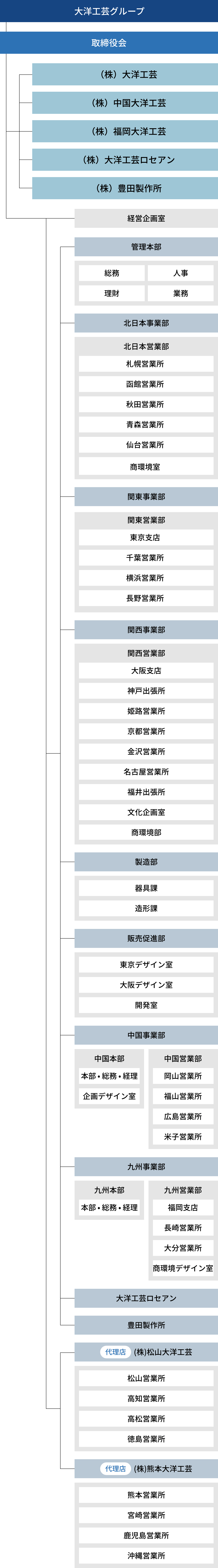大洋工芸グループ組織体制図の画像