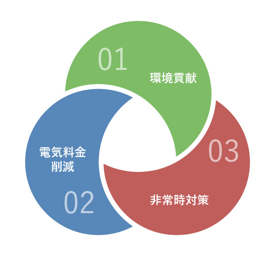 バッテリーや太陽光発電などを利用したシステムの開発
